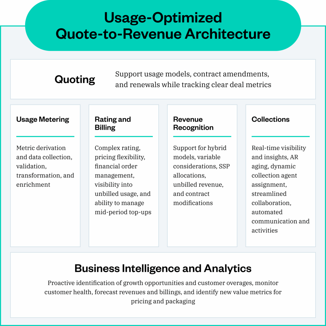 Diagram outlining a usage-optimized quote-to-revenue architecture, detailing quoting, metering, billing, revenue recognition, collections, and business intelligence and analytics functions.