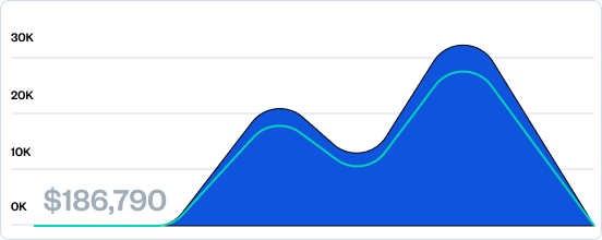 A blue area graph with two peaks, reaching just above 30K, and a total value of $186,790 displayed in large text on the left.