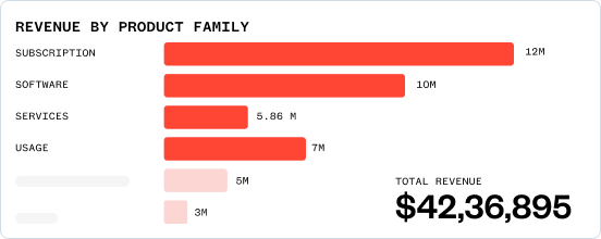 Bar chart showing revenue by product family: Subscription $12M, Software $10M, Services $5.86M, Usage $7M, two other categories at $5M and $3M. Total revenue is $42,36,895.