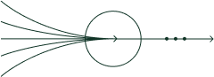 Diagram showing several curved lines converging at a point on the edge of a circle, then continuing as straight lines with arrows pointing right through and past the circle.