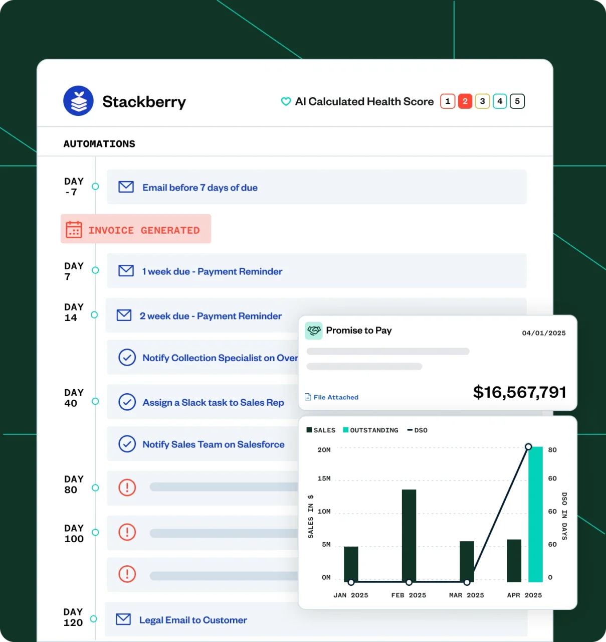 Collections workflow dashboard “Zuora Collections dashboard showing automated reminders, AI-calculated health score, and cash flow prediction graph.” Chart showing $16,567,791 “Cash flow forecast chart demonstrating outstanding balances and payment predictions generated by Zuora’s AI engine.