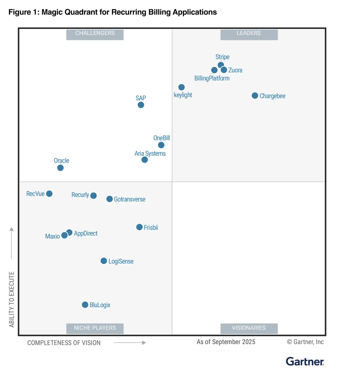A 2025 Gartner® Magic Quadrant™ for Recurring Billing Applications chart displays company positions by "Ability to Execute" and "Completeness of Vision" as of September 2025.