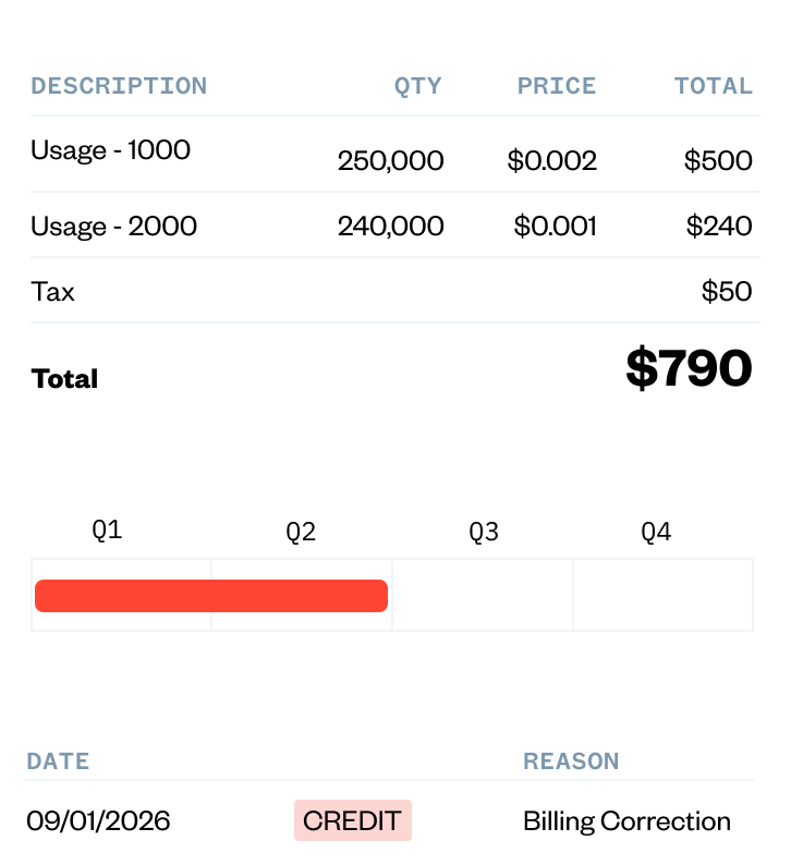 Invoice summary showing usage charges, tax, and total of $790; revenue recognition bar for Q2; adjustment log details a $500 credit for billing correction dated 09/01/2026.