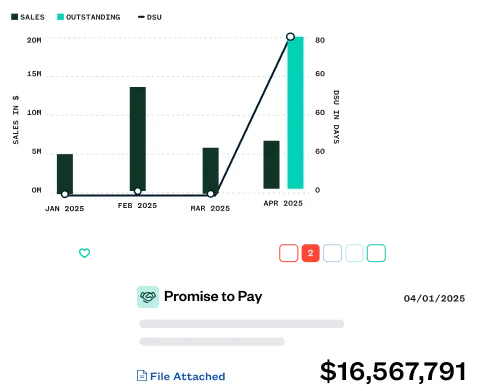 Bar chart showing sales and outstanding amounts from Jan to Apr 2025, with a sharp sales increase in Apr. Below, a "Promise to Pay" of $16,567,791 is dated 04/01/2025.