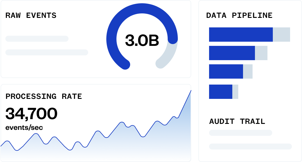 Dashboard showing 3.0B raw events, a processing rate of 34,700 events/sec with a rising line graph, and horizontal bar charts for data pipeline and audit trail.