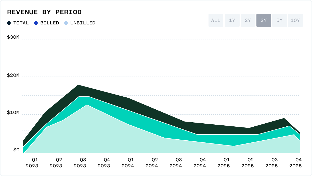 Line graph showing total, billed, and unbilled revenue by quarter from Q1 2023 to Q2 2025, with a peak in Q3 2023 and a decline through Q1 2025.