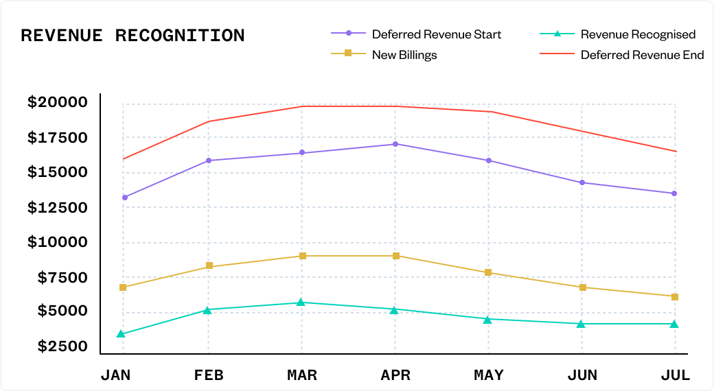Line graph showing revenue data from January to July for four metrics: Deferred Revenue Start, Revenue Recognised, New Billings, and Deferred Revenue End, each trending differently.