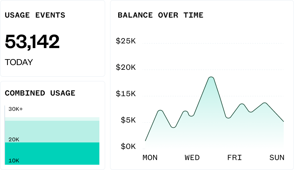 Dashboard showing 53,142 usage events today, combined usage bars for 10K, 20K, and 30K+, and a balance over time graph peaking between Wednesday and Friday.