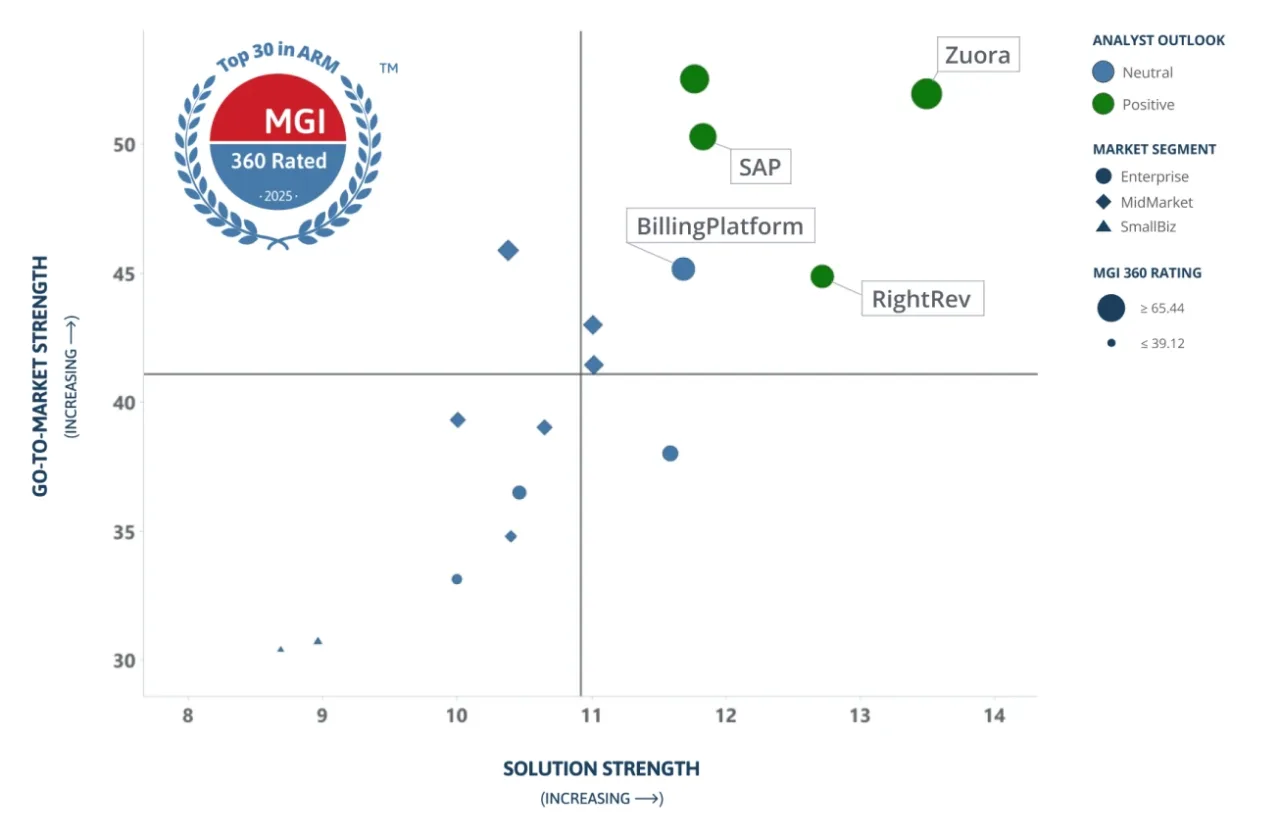 A scatter plot compares go-to-market and solution strength of various companies in the 2025 Gartner® Magic Quadrant™ for Recurring Billing Applications, highlighting Zuora, SAP, BillingPlatform, and RightRev with positive analyst outlooks.
