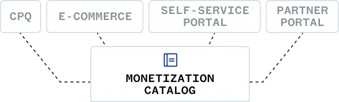Diagram showing CPQ, E-commerce, Self-Service Portal, and Partner Portal all connecting to a Monetization Catalog at the center.