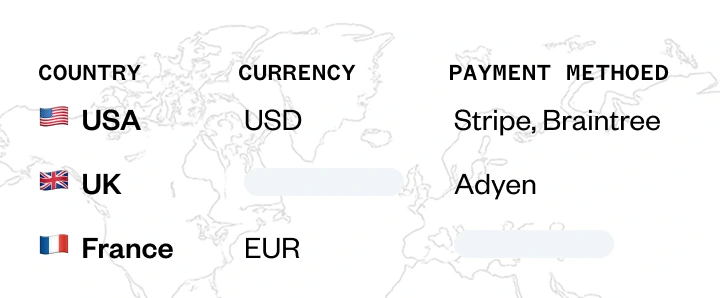 World map showing USA (currency: USD, payment: Stripe, Braintree), UK (currency blurred, payment: Adyen), France (currency: EUR, payment blurred).