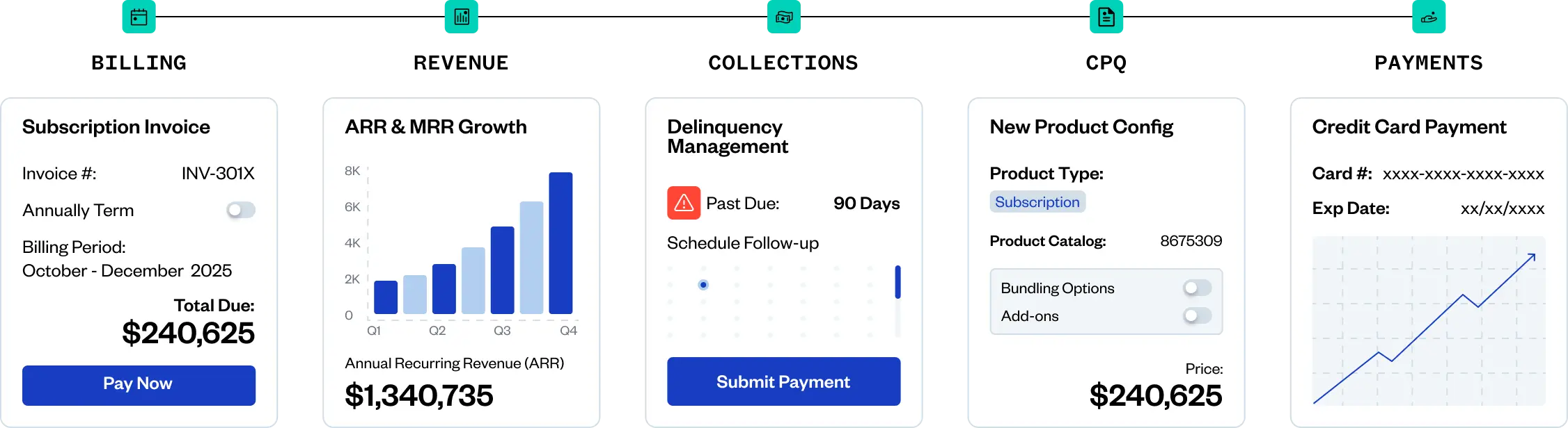 A series of dashboard cards display subscription invoice, ARR & MRR growth chart, delinquency management, new product config, and a credit card payment chart.