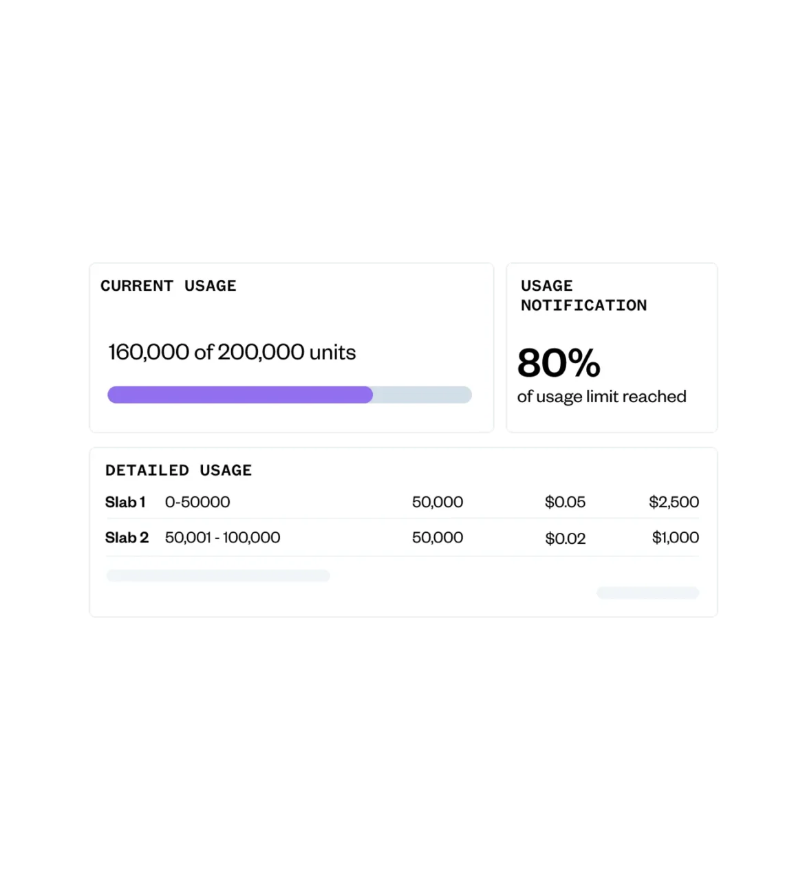 Dashboard showing current usage at 160,000 of 200,000 units, 80% of limit reached, and detailed usage breakdown by slab with costs and totals.