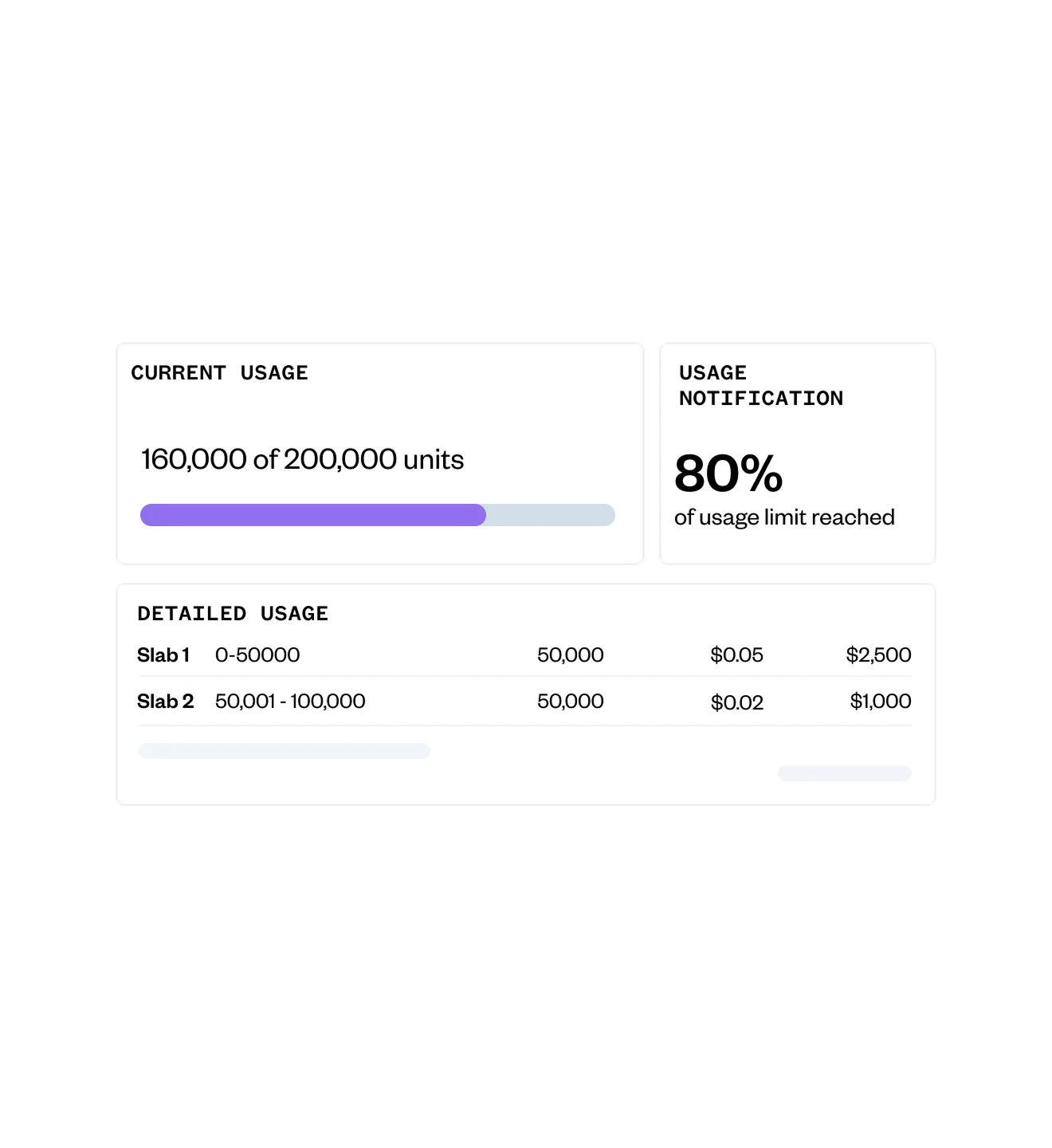 Dashboard showing current usage at 160,000 of 200,000 units, 80% of limit reached, and detailed usage breakdown by slab with costs and totals.