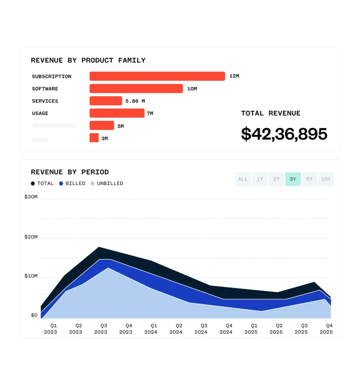 Bar chart shows revenue by product family, with subscription leading at 12M. Line graph shows total, billed, and unbilled revenue trends by quarter from 2023 to 2025. Total revenue: $42,36,895.
