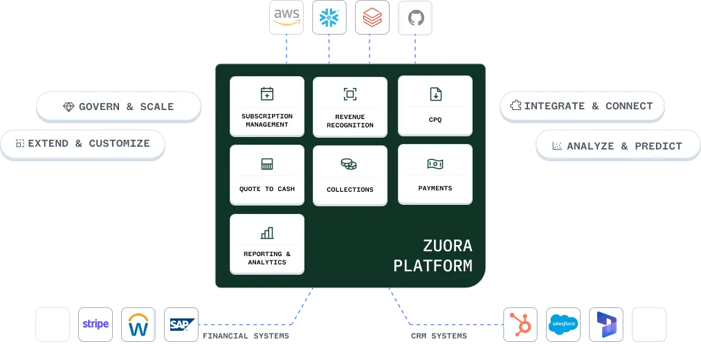 Diagram showing Zuora Platform at the center with functions like subscription management and payments, connected to tools such as AWS, Salesforce, and Stripe, surrounded by business capabilities.