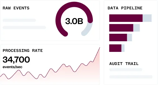 Dashboard showing 3.0B raw events, a processing rate of 34,700 events/sec with an upward trend, and bar charts for data pipeline and audit trail metrics.
