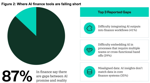 Harris Poll Chart showing that 87% of Finance professionals say there are gaps between AI promise and reality