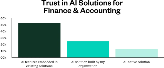 Harris Poll chart showing Trust in AI Solutions for Finance & Accounting