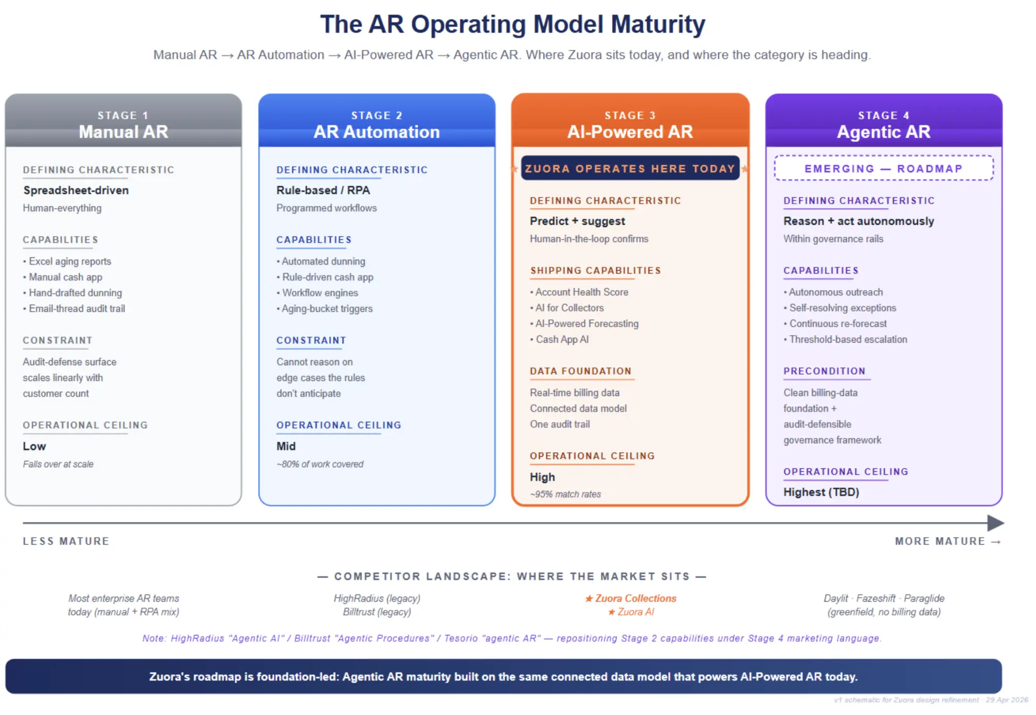 AR Operating Model Maturity Diagram. See 07_spoke_ai_agent_for_ar/ar_operating_model_maturity_v1.svg (designer reference, v1). 4-stage progression (Manual AR → AR Automation / RPA → AI-Powered AR → Agentic AR), with explicit positioning of where Zuora sits today (AI-Powered AR with governed workflows already shipping) and agentic AR shown as an emerging category. Evaluation criteria shown across the spectrum. To be refined and produced by Zuora design.