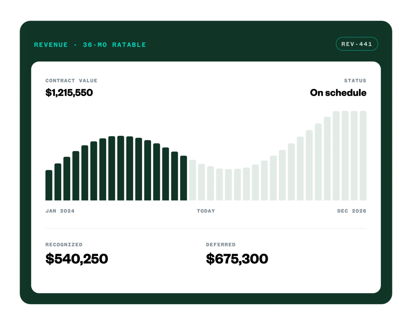 Chart with Revenue Growth Metrics
