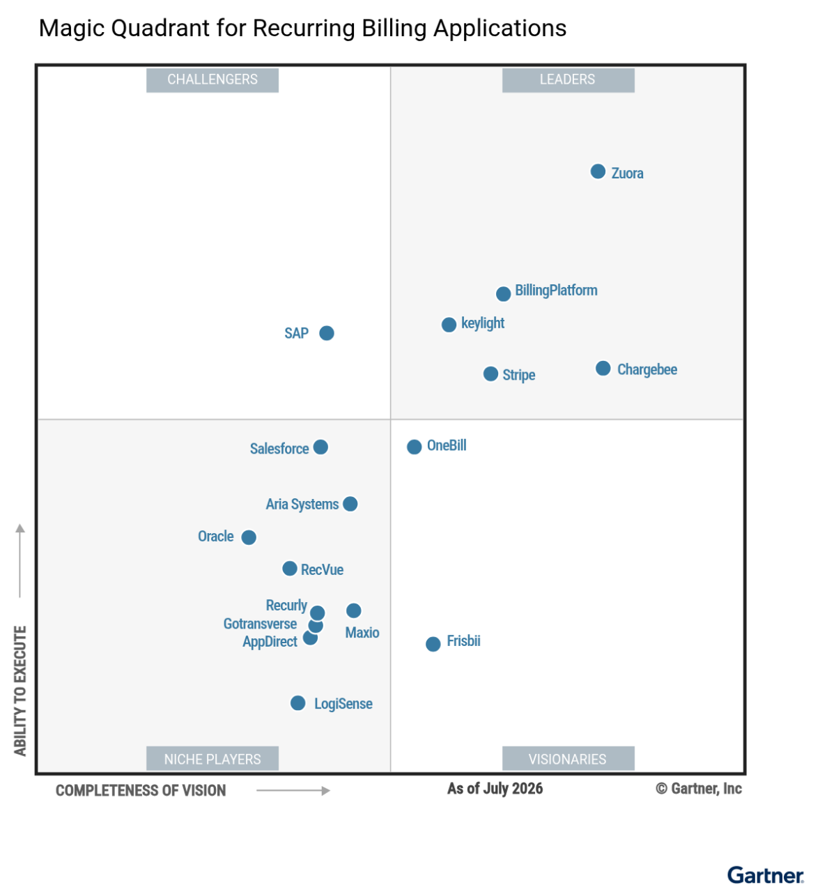 Magic Quadrant for Recurring Billing Applications